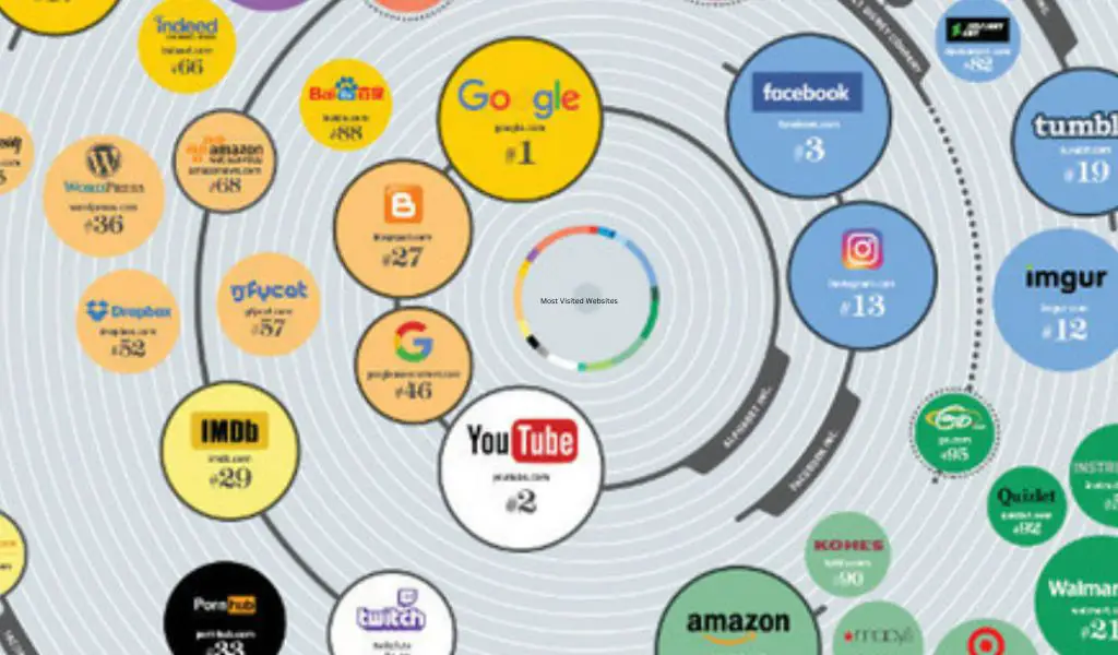 The 50 most visited websites in the world