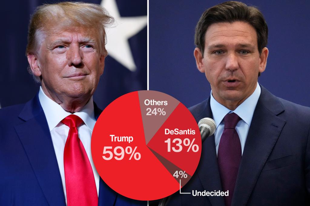 Support for Ron DeSantis 'collapses' after GOP debate, poll finds