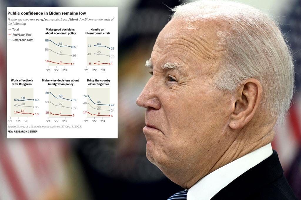 Biden's approval rating drops to just 33%, lowest since taking office: poll